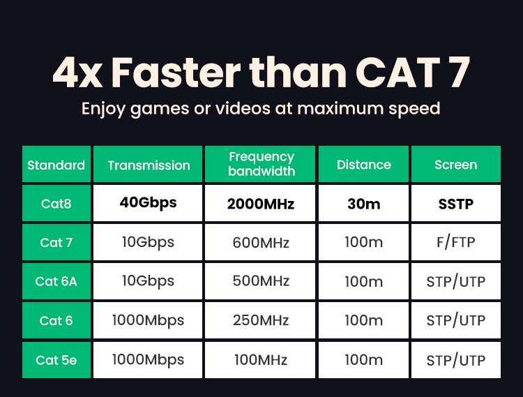 Ugreen 30800, Cáp mạng Cat8 đúc sẵn bọc dù dài 20M Ugreen cao cấp